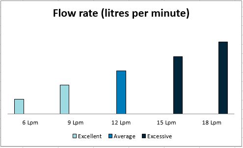 Graph showing flow rate in litres per minute. The graph shows 6 lpm and 9 lpm as excellent, 12 lpm as average and 15 lpm and 18 lpm as excessive.